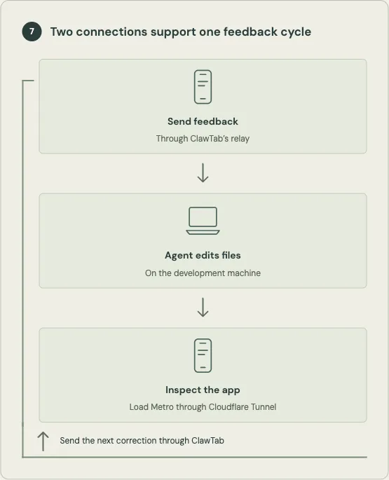 A loop sends feedback through ClawTab, lets the agent edit files, loads the app through Cloudflare Tunnel and Metro, and returns the next correction through ClawTab.
