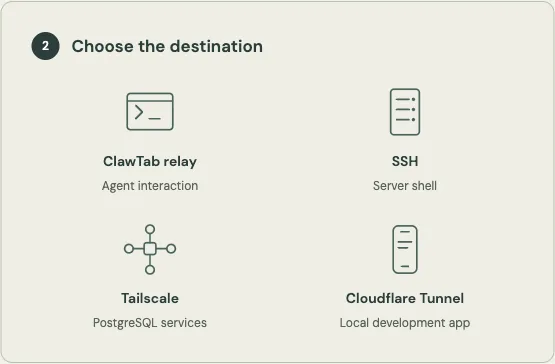 Four cards map ClawTab relay to agent interaction, SSH to a server shell, Tailscale to PostgreSQL, and Cloudflare Tunnel to a local development app.