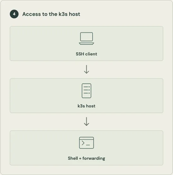 Arrows connect an SSH client to the k3s host and then to a shell with forwarding.