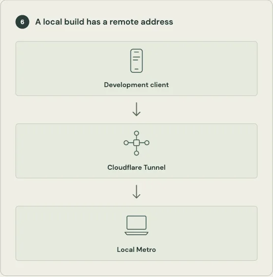 Arrows connect a phone through Cloudflare Tunnel to a local Metro development server.