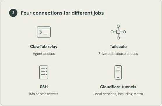 Four cards show ClawTab relay for agents, Tailscale for databases, SSH for k3s, and Cloudflare tunnels for local services.