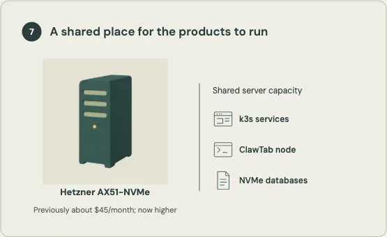A dedicated root server branches to k3s services, a ClawTab node, and NVMe databases.