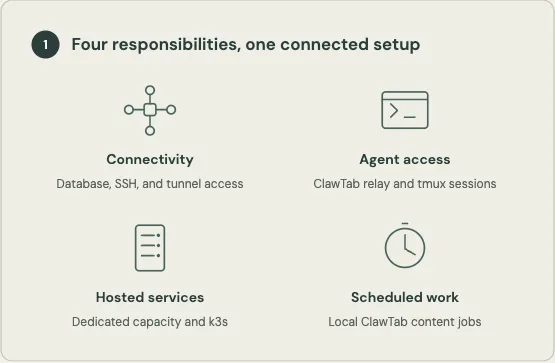 Four cards identify connectivity, agent access, hosted services, and scheduled content work.