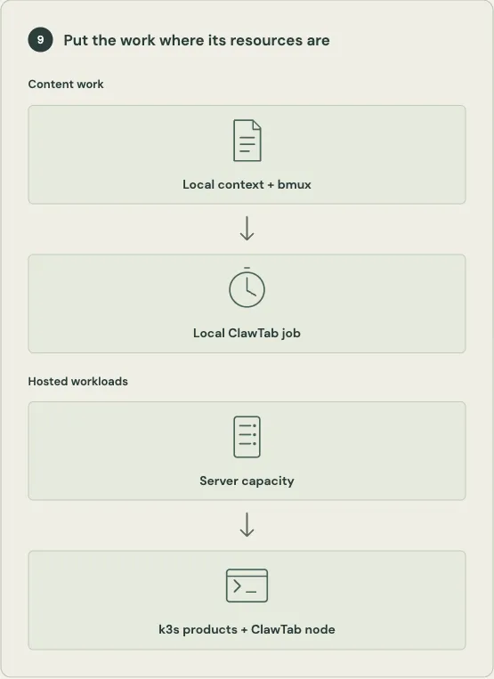 Two arrow flows connect local context to local ClawTab jobs and server capacity to k3s products and a ClawTab node.