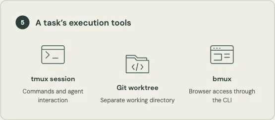 A tmux session, Git worktree, and bmux browser shown as three execution tools.